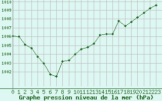 Courbe de la pression atmosphrique pour Biarritz (64)