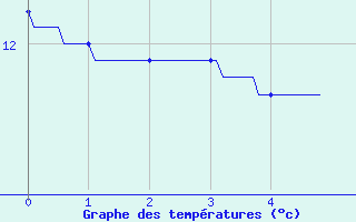 Courbe de tempratures pour Nantiat (87)