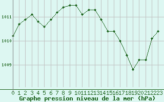 Courbe de la pression atmosphrique pour Mcon (71)