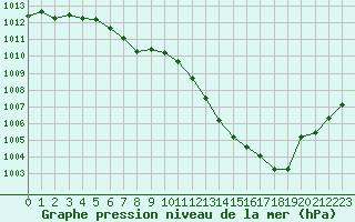 Courbe de la pression atmosphrique pour Chlons-en-Champagne (51)