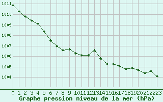 Courbe de la pression atmosphrique pour Deauville (14)