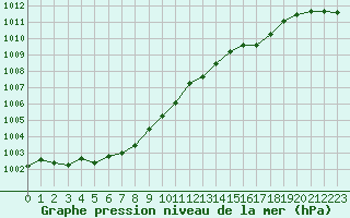 Courbe de la pression atmosphrique pour Cap de la Hve (76)