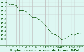 Courbe de la pression atmosphrique pour Vichy (03)
