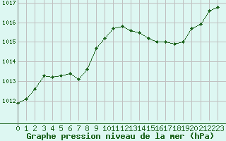 Courbe de la pression atmosphrique pour Sainte-Ouenne (79)