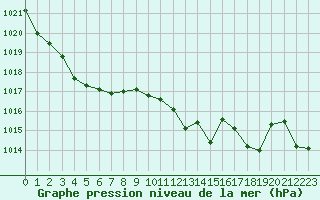 Courbe de la pression atmosphrique pour La Javie (04)