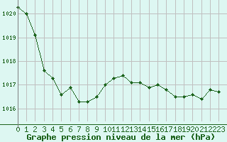 Courbe de la pression atmosphrique pour Saffr (44)