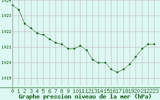 Courbe de la pression atmosphrique pour Cherbourg (50)