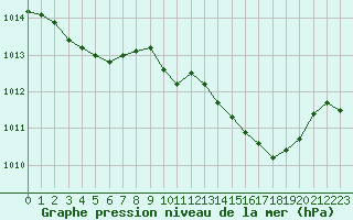 Courbe de la pression atmosphrique pour Bulson (08)