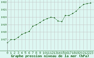 Courbe de la pression atmosphrique pour Vichy (03)