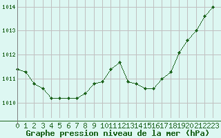 Courbe de la pression atmosphrique pour Biscarrosse (40)