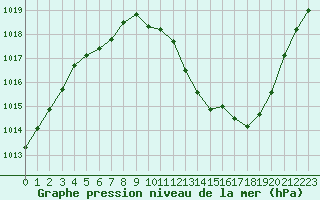 Courbe de la pression atmosphrique pour Eygliers (05)