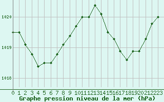 Courbe de la pression atmosphrique pour Biarritz (64)