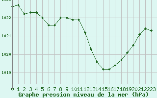 Courbe de la pression atmosphrique pour Ste (34)