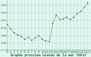 Courbe de la pression atmosphrique pour Grimentz (Sw)