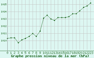 Courbe de la pression atmosphrique pour Ile Rousse (2B)