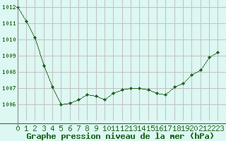 Courbe de la pression atmosphrique pour Abbeville (80)