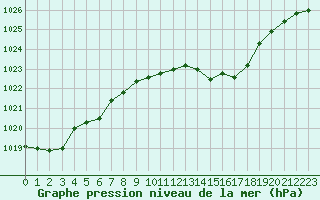 Courbe de la pression atmosphrique pour Belfort-Dorans (90)