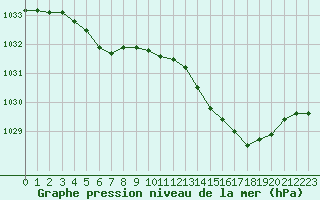 Courbe de la pression atmosphrique pour Frontenay (79)