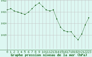 Courbe de la pression atmosphrique pour Puissalicon (34)