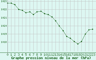 Courbe de la pression atmosphrique pour Romorantin (41)