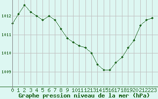 Courbe de la pression atmosphrique pour Bridel (Lu)