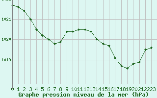 Courbe de la pression atmosphrique pour Nostang (56)