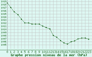 Courbe de la pression atmosphrique pour La Javie (04)