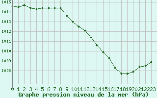 Courbe de la pression atmosphrique pour Belfort-Dorans (90)