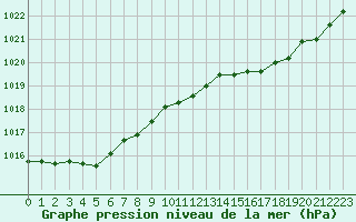 Courbe de la pression atmosphrique pour Le Havre - Octeville (76)