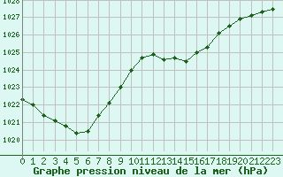 Courbe de la pression atmosphrique pour Guret Saint-Laurent (23)
