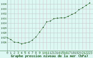 Courbe de la pression atmosphrique pour Dunkerque (59)