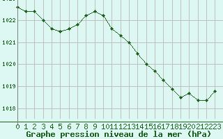 Courbe de la pression atmosphrique pour Cap de la Hve (76)