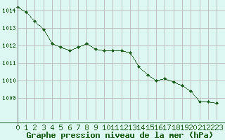 Courbe de la pression atmosphrique pour Christnach (Lu)