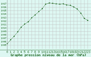 Courbe de la pression atmosphrique pour Dinard (35)