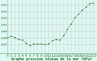 Courbe de la pression atmosphrique pour Dunkerque (59)