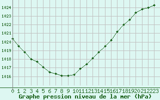 Courbe de la pression atmosphrique pour Lorient (56)