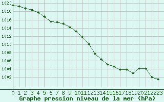 Courbe de la pression atmosphrique pour Potes / Torre del Infantado (Esp)