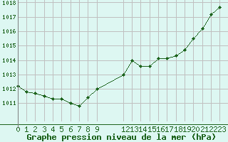Courbe de la pression atmosphrique pour Saint-Nazaire-d