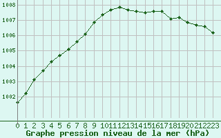 Courbe de la pression atmosphrique pour Angers-Beaucouz (49)
