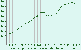 Courbe de la pression atmosphrique pour Luc-sur-Orbieu (11)