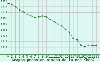 Courbe de la pression atmosphrique pour Biscarrosse (40)