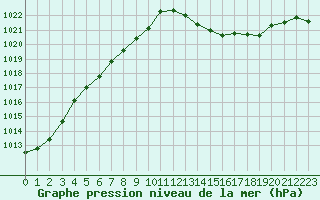 Courbe de la pression atmosphrique pour Beaucroissant (38)