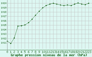 Courbe de la pression atmosphrique pour Pointe de Socoa (64)