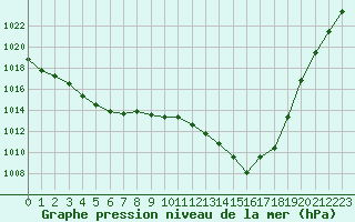 Courbe de la pression atmosphrique pour Metz-Nancy-Lorraine (57)