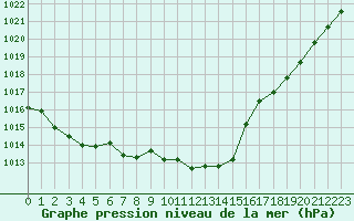 Courbe de la pression atmosphrique pour Dax (40)