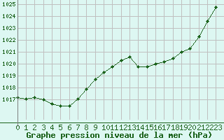 Courbe de la pression atmosphrique pour Potes / Torre del Infantado (Esp)