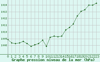 Courbe de la pression atmosphrique pour Les Pennes-Mirabeau (13)