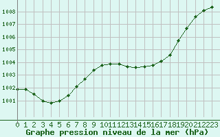 Courbe de la pression atmosphrique pour Pertuis - Grand Cros (84)