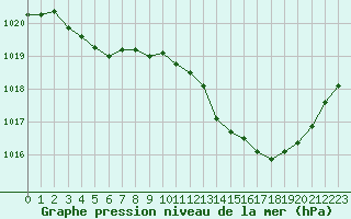 Courbe de la pression atmosphrique pour Crest (26)