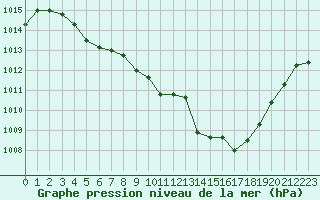 Courbe de la pression atmosphrique pour Nevers (58)